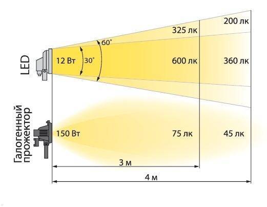 Характеристики мощности света светодиодного типа ламп - 1posvetu.ru
