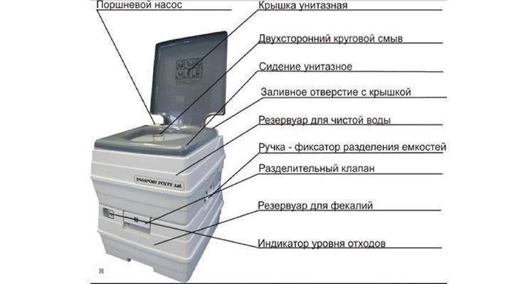Какой выбрать биотуалет для дачи: обзор и критерии, биотуалеты для дачи, какой выбрать