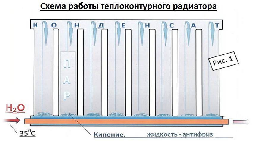 Вакуумные радиаторы отопления: принцип работы