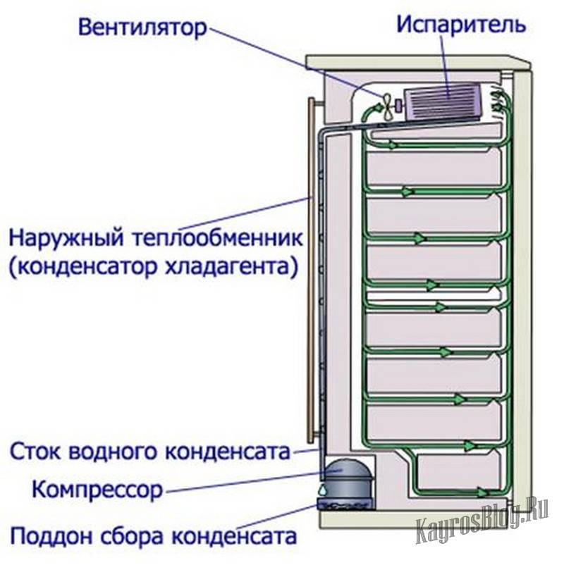 Капельная система разморозки холодильника: что это и как работает