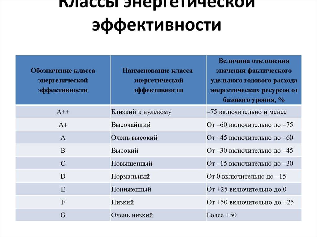 Классы энергопотребления стиральной машины, мощность квт