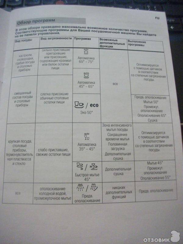 Время мойки посудомоечной. Посудомоечная машина бош режимы. Посудомойка бош 1h режим. Режимы посудомоечной машины Bosch. Bosch Logixx посудомоечная машина.