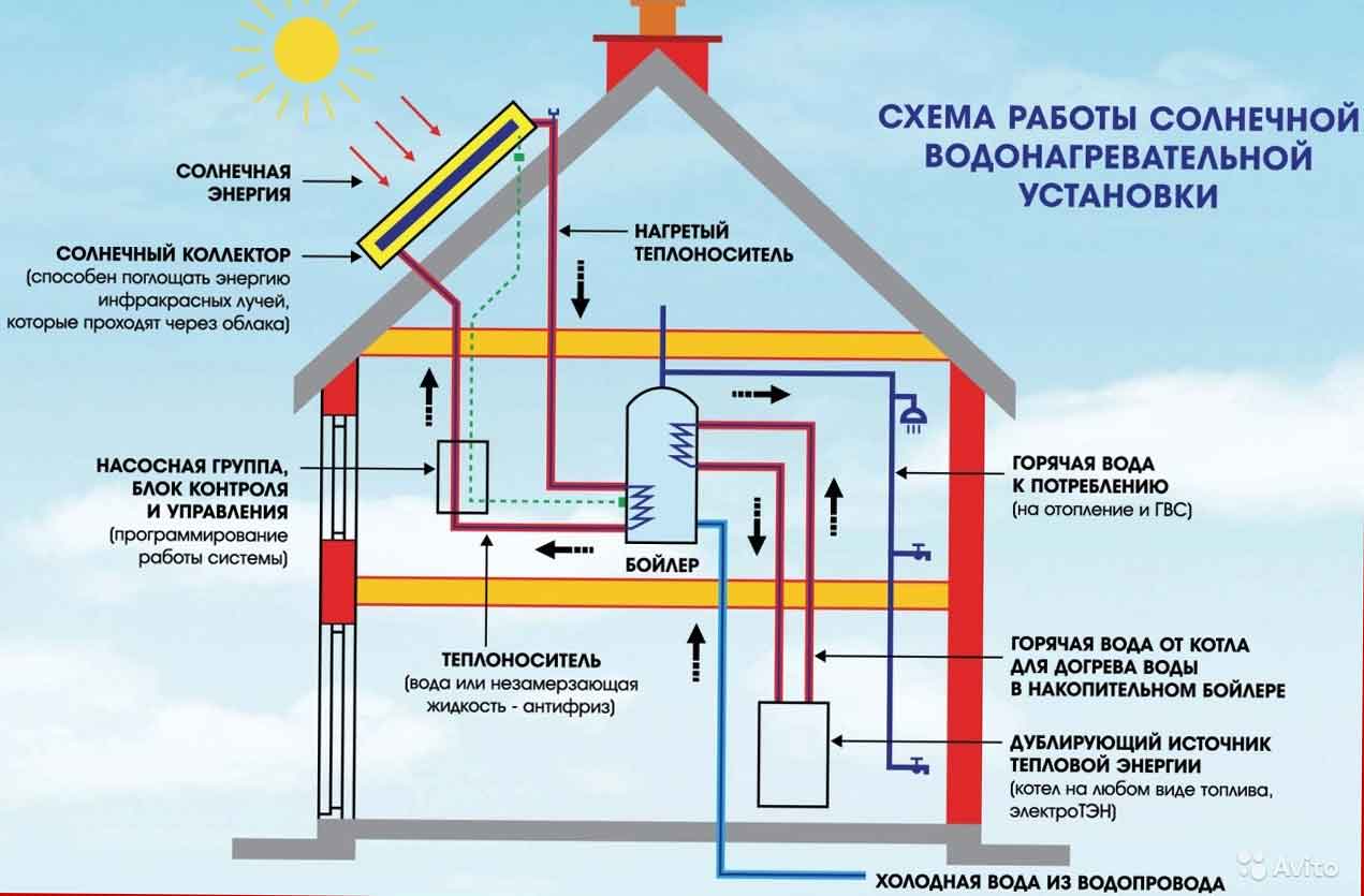 Солнечные батареи для отопления дома: виды, как выбрать и правильно их установить