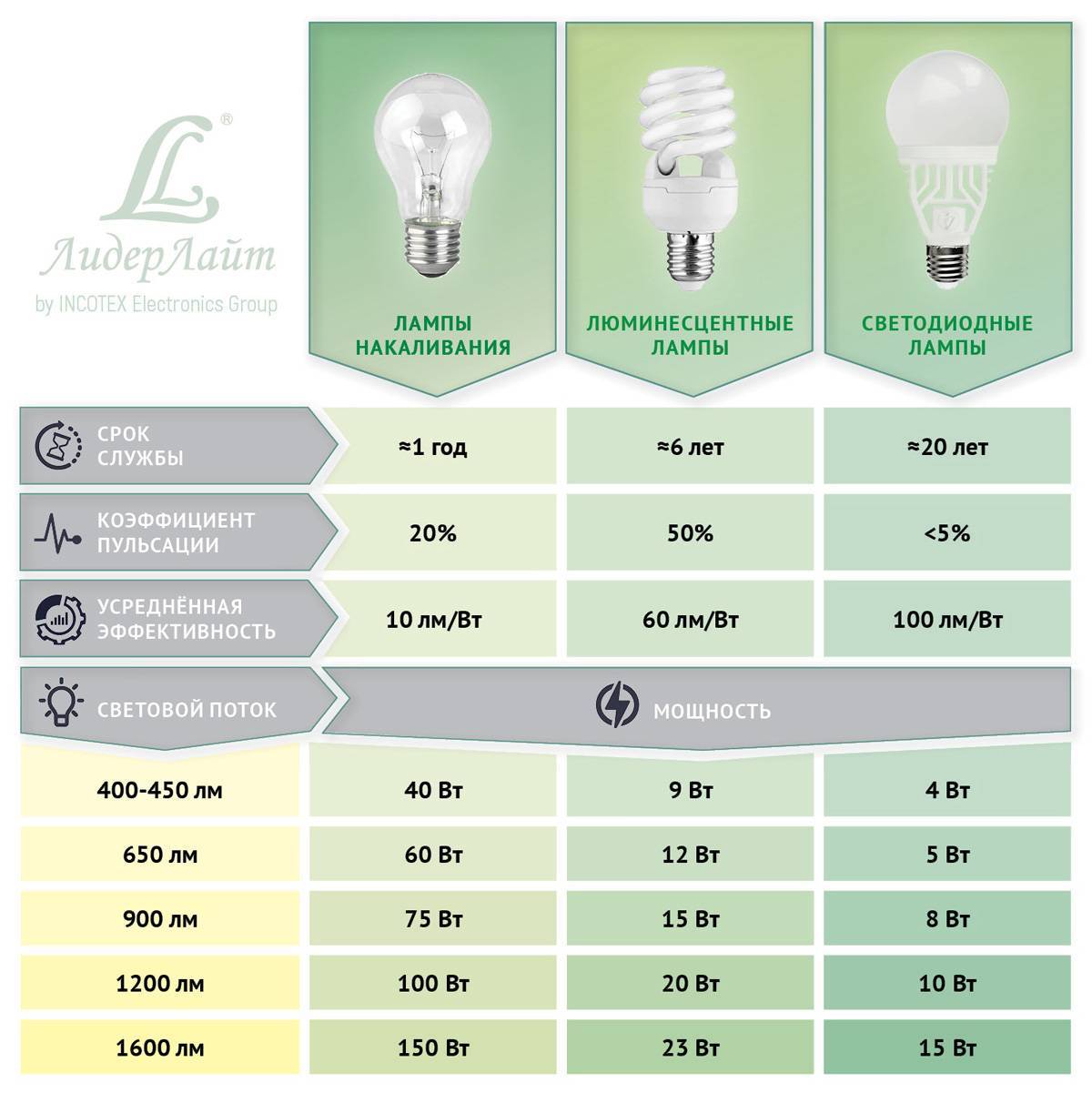 Светодиодные лампы для дома: рекомендации и правила выбора качественных источников света