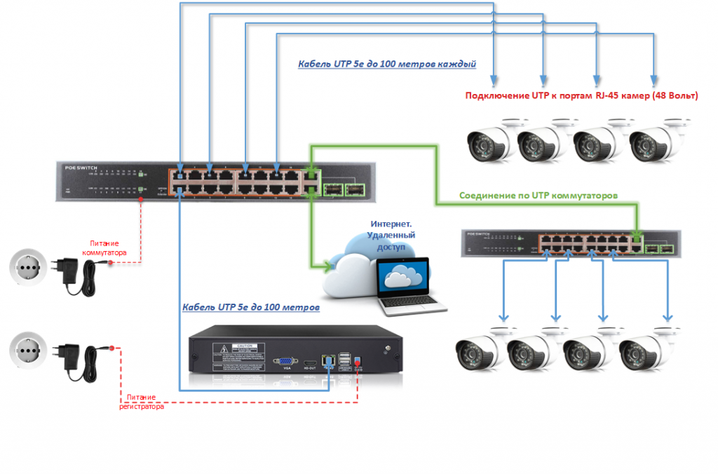 Подключить мощный интернет. Схема подключения нескольких IP камер. Схема подключения камер видеонаблюдения POE. Схема подключения IP коммутатора. Коммутатор с POE 8 портов для видеонаблюдения схема подключения.