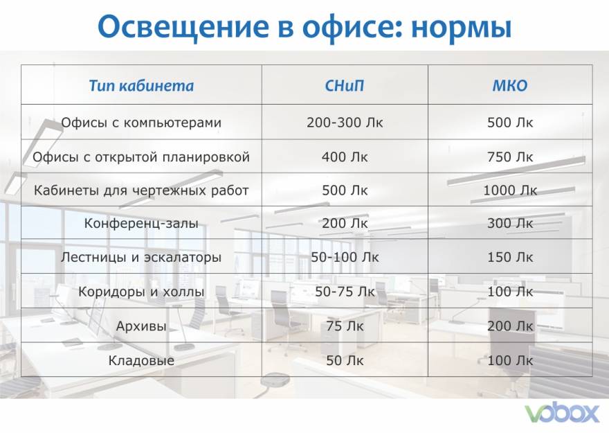 Освещенность рабочих мест: нормы освещенности, офисных помещений, на производствах, зависимость от характера выполняемых работ, требования санпин и других документов