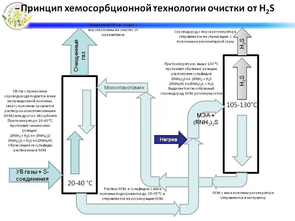 Технологическая схема установки аминовой очистки газа