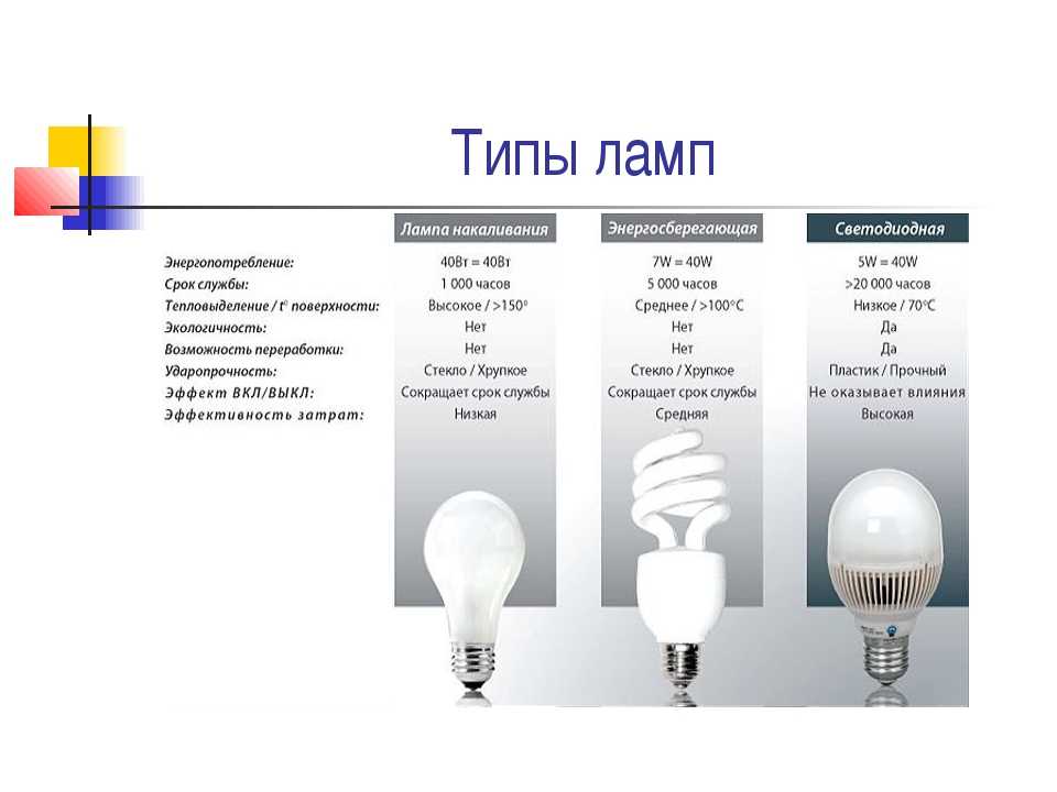 Какие бывают лампы освещения для квартиры — классификация и характеристики