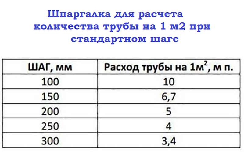 Расчёт труб для тёплого пола: подбор труб по параметрам, выбор шага укладки + пример расчета