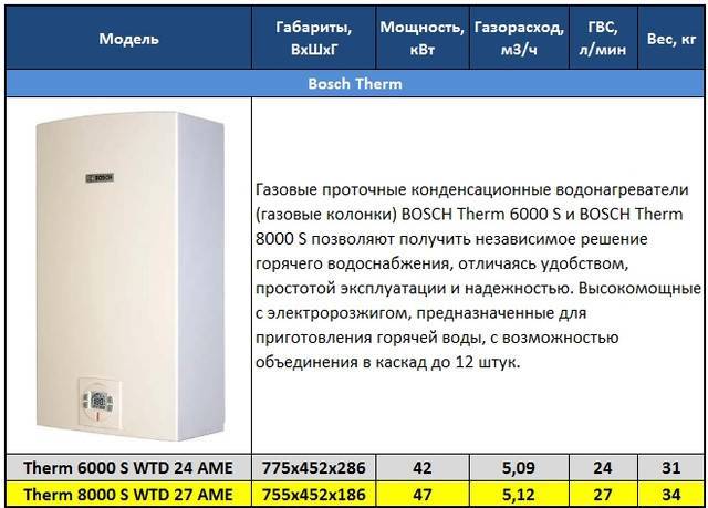 Лучшие газовые колонки - рейтинг 2024 (топ 12)