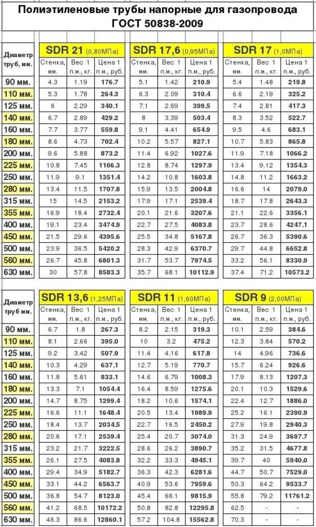 Требования гост р 55473-2019 к проектированию газопроводов