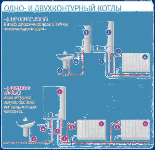 Основные отличия одноконтурного от двухконтурного газового котла