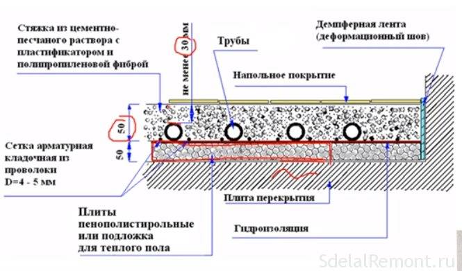 Толщина стяжки для водяного теплого пола для выравнивания и утепления под плитку