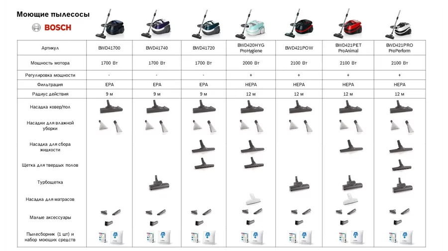 Мощный пылесос bosch gl-30 bgl32003 с вместительным пылесборником