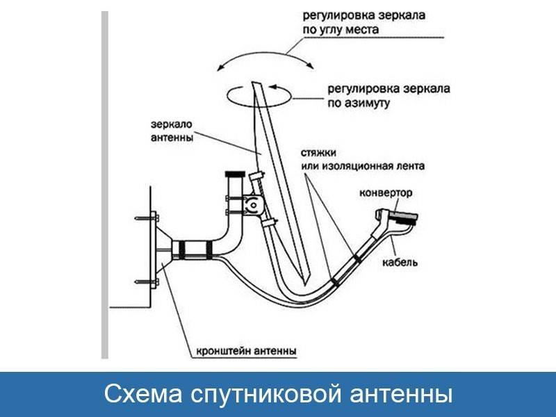 Спутниковое телевидение - пошаговая инструкция, как его настроить самостоятельно