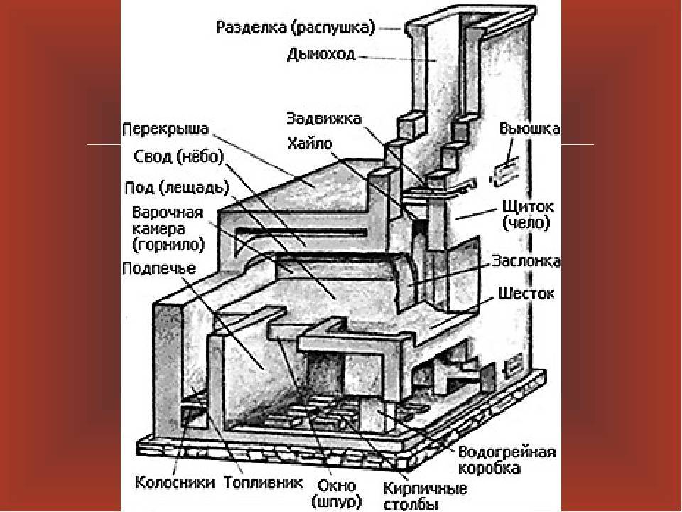 Русская печь в доме: описание, устройство и строение. фото.