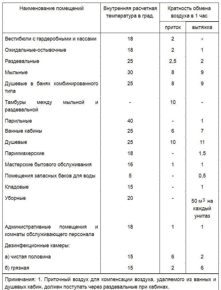Система вентилирования спортивных залов
