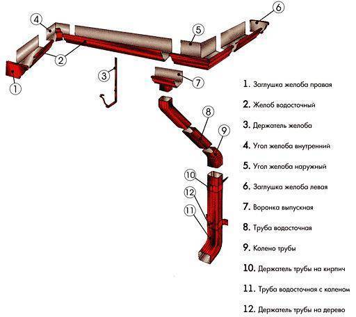 Водостоки для крыши своими руками: схема, инструкция по монтажу