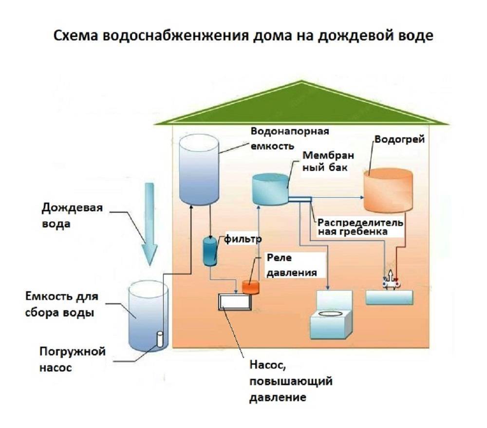 Плотность дождевой воды. Система сбора и очистки дождевой воды. Резервуар для сбора дождевой воды схема. Схема бочки для сбора дождевой воды. Схема сбора дождевой воды в подземном резервуаре.