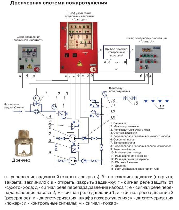 Шкаф управления насосами: принцип действия и эксплуатация