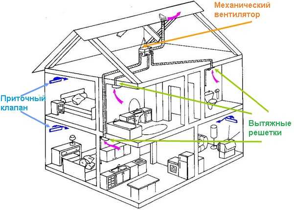 Как работает приточная система вентиляции воздуха.