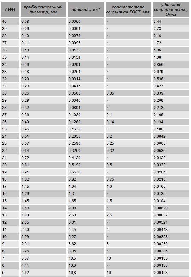 Кабель awg - таблица перевода сечения провода из awg в мм2
