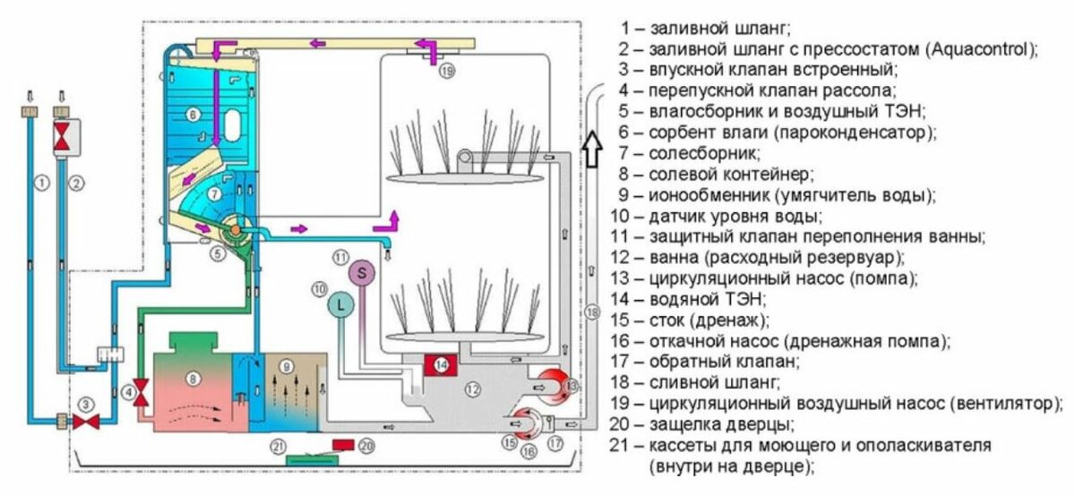 Как работает посудомоечная машина: принцип действия, устройство, электрическая схема, встраиваемая