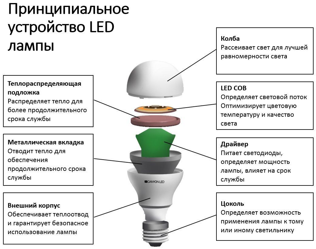 Конструкция и принцип работы драйверов для светодиодных ламп