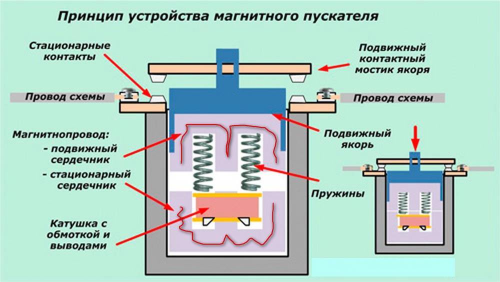 Принцип магнитного пускателя. Магнитный пускатель 220в устройство и принцип работы. Принцип работы магнитного пускателя. Конструкция электромагнитного пускателя. Принцип действия контактора со схемой.