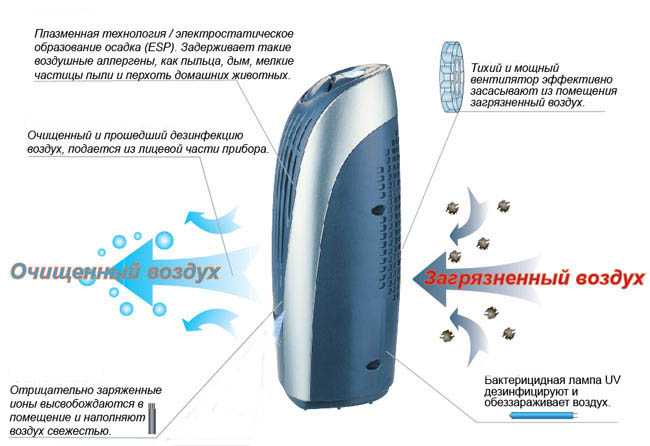 Для чего нужен и как работает ионизатор воздуха