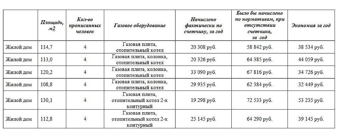 Какой штраф за подключение электроэнергии Какие предусмотрены штрафы за самовольное подключение газовой колонки, установку