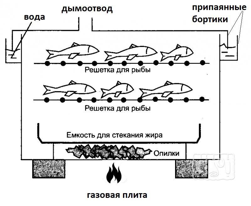 Коптильни горячего копчения: принцип работы, рейтинг | советы мужчинам.