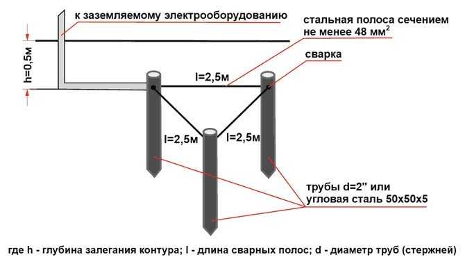 Как сделать заземление в доме, коттедже, на даче