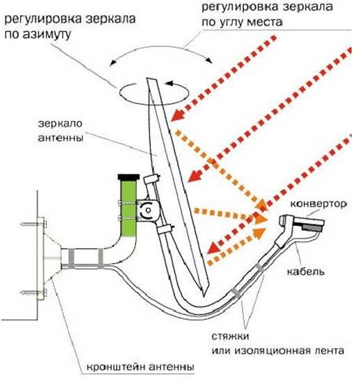 Настройка спутниковой антенны самостоятельно: установка тарелки, поиск сингала, подключение оборудования