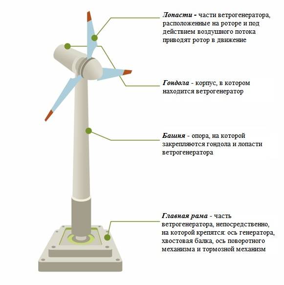 Ветрогенератор: принцип работы, виды и перспективы развития