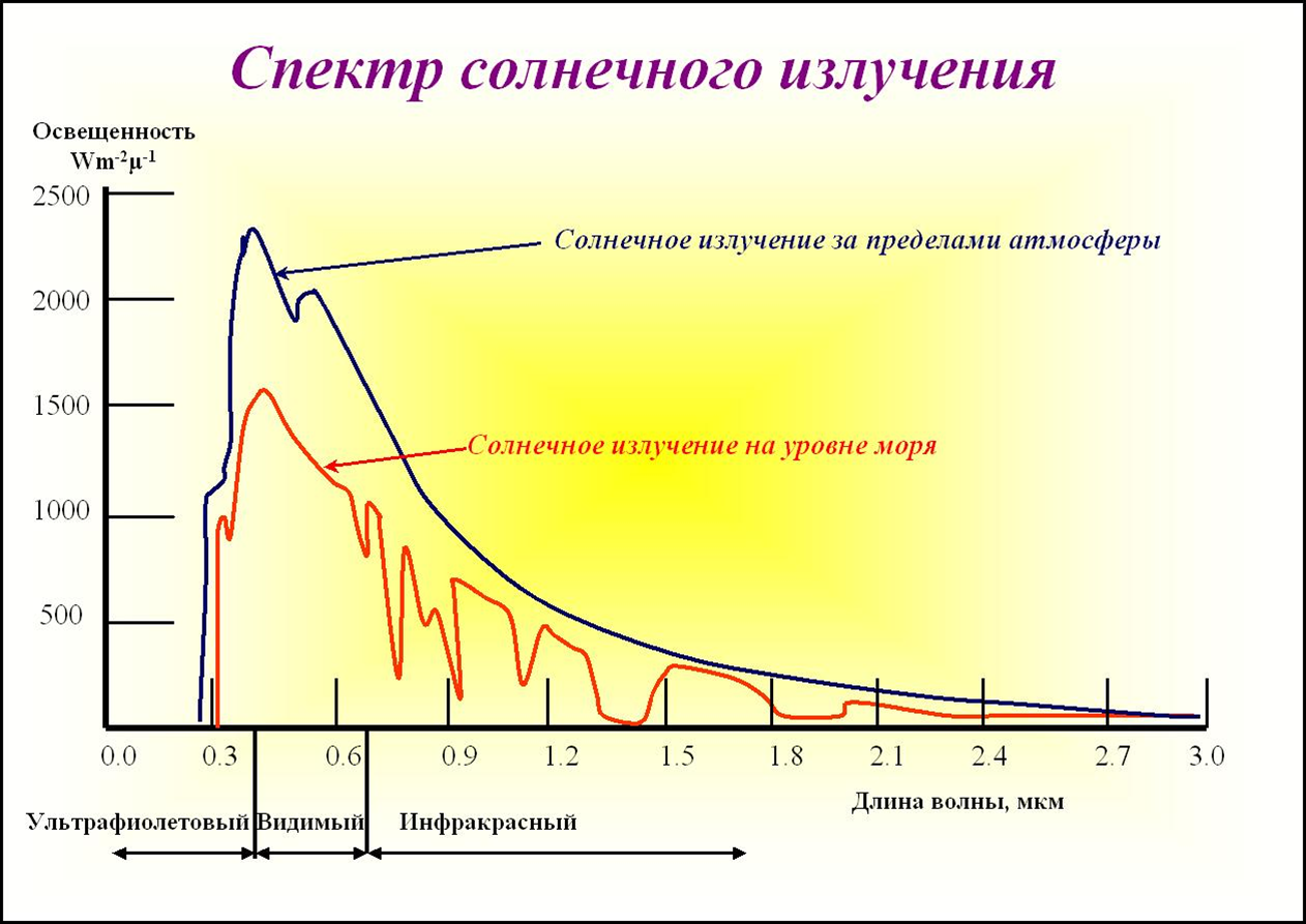 Волны солнечного света. Спектра солнечного излучения. Спектральный диапазон солнечного излучения. График спектра солнечного излучения. Спектр излучения солнца в видимом диапазоне.