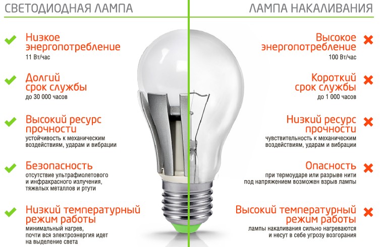Сравнение люминесцентных и светодиодных ламп: что лучше