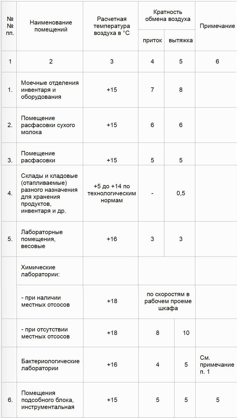 Противопожарные требования для складских помещений в 2021