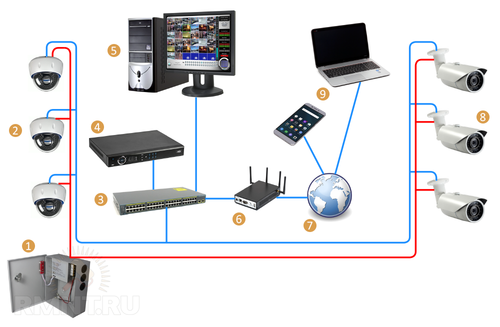 как подключаются ip камеры к видеорегистратору