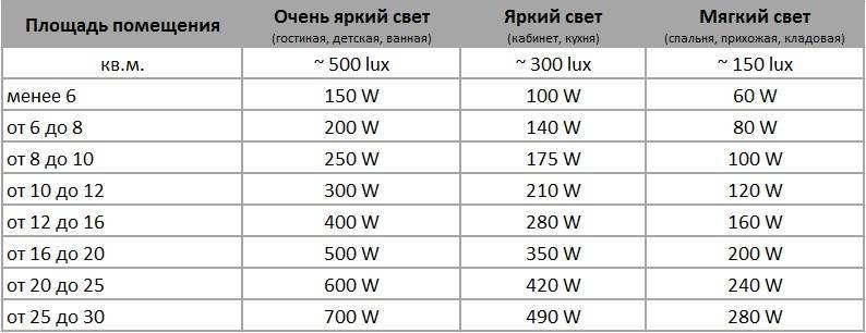 ✅ сколько лампочек нужно для комнаты 16 м - novostroikbr.ru