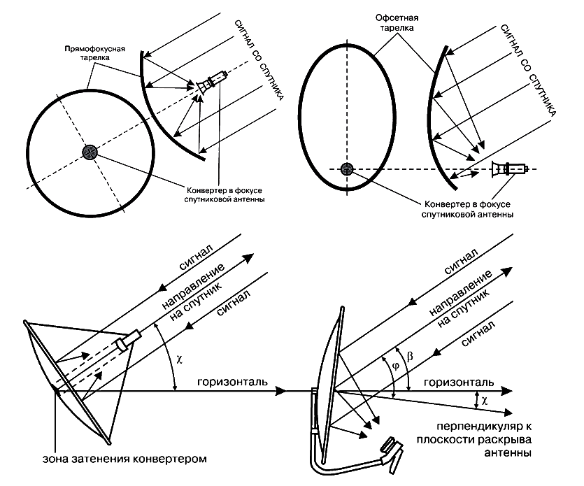 Как правильно настраивать тарелку. Схема крепления спутниковой тарелки Триколор - ТВ.. Как установить спутниковое антенна схема. Крепление конвертора спутниковой антенны. Параметры установки антенны.