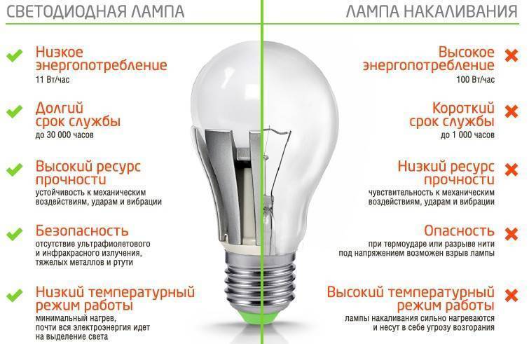 Светодиодные лампы: достоинства, недостатки, эффективность