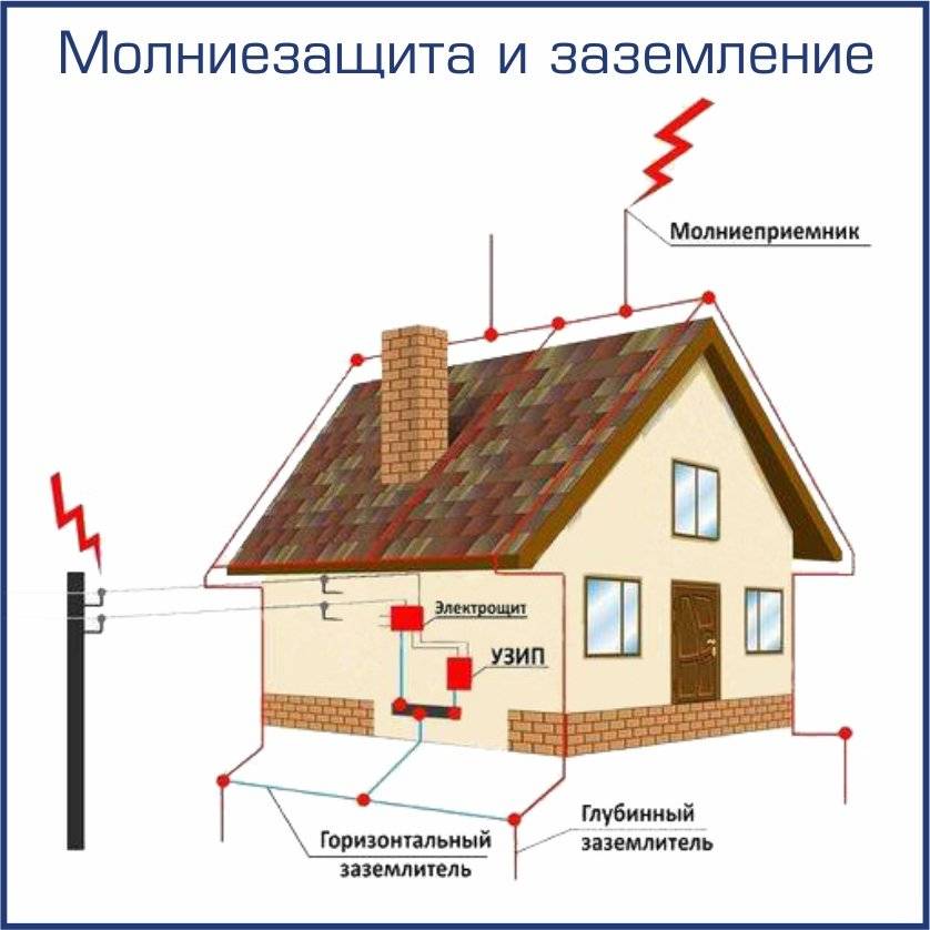 Краткая инструкция по заземлению и молниезащите частного дома | stroimass.com