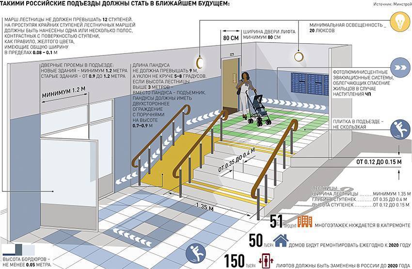Освещение в подъезде и на лестничных клетках мкд: нормативы и правила снип