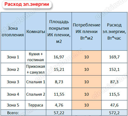 Сколько электроэнергии потребляет теплый пол - теория и практика