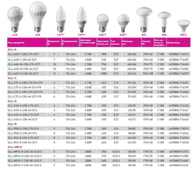 Важные технические характеристики + параметры светодиодных ламп