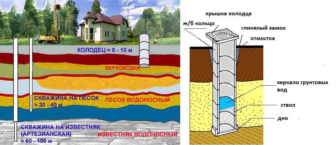 Как найти воду для колодца на дачном участке: советы