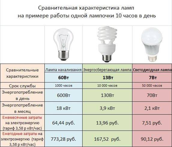 Топ 25 рейтинг светодиодных ламп для дома (2023)