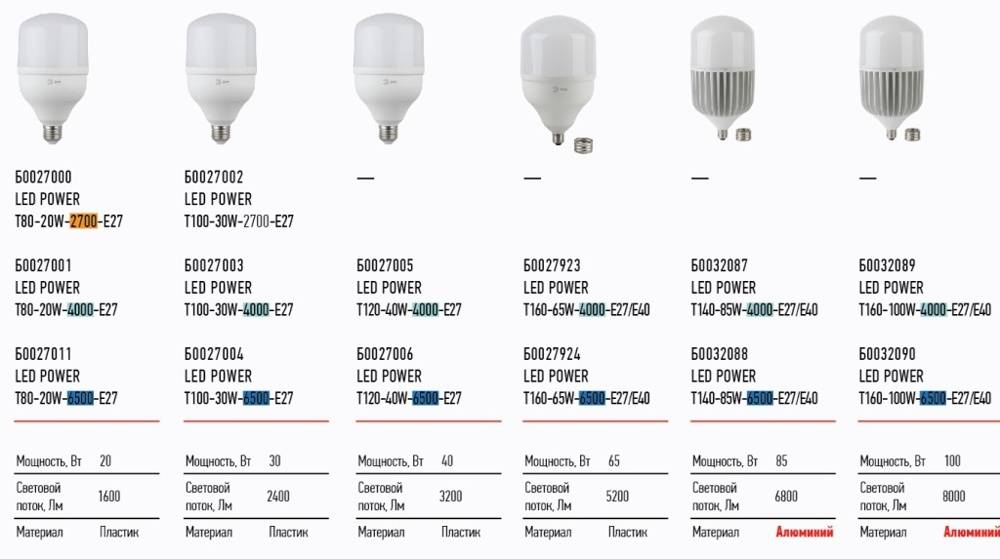 Светодиодные лампы "эра": отзывы о производителе + краткий обзор модельного ряда