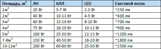 Сколько надо светодиодных ламп на квадратный метр?